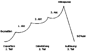 Dramaturgischer Bogen.gif